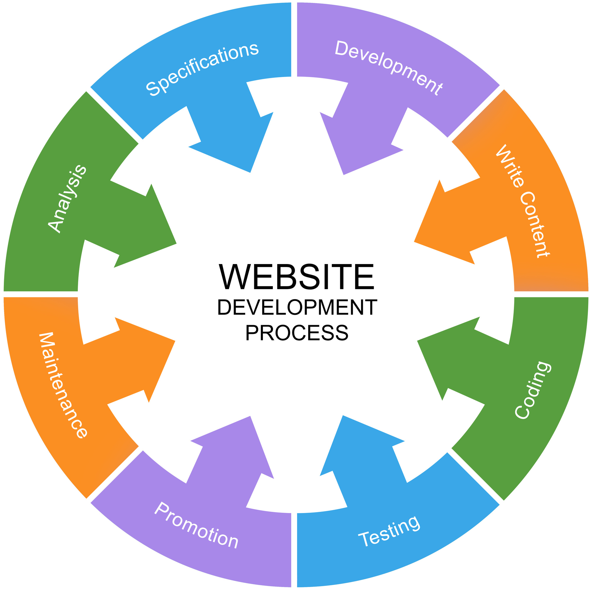 web development research areas